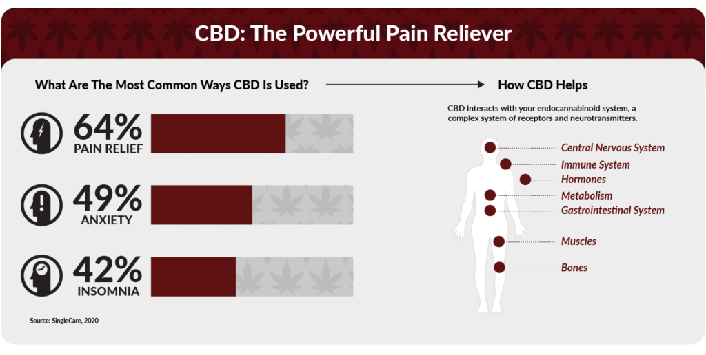 cbd pain reliever statistics