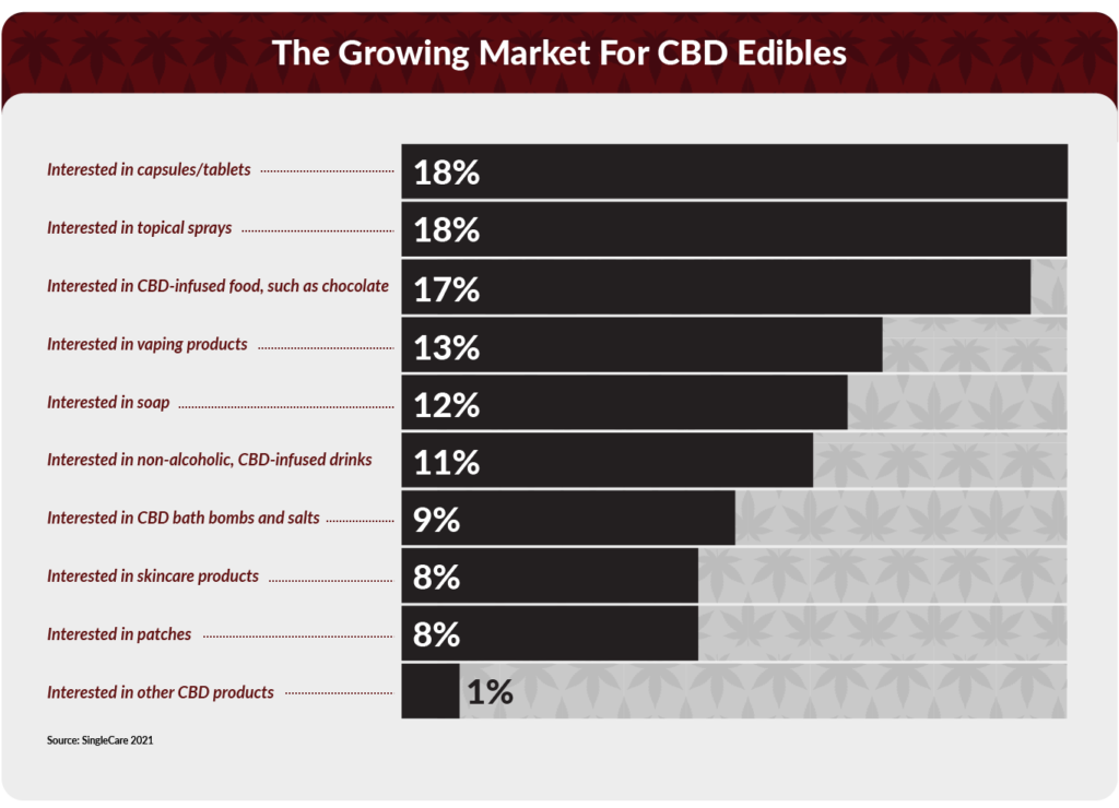 growing market of CBD edibles