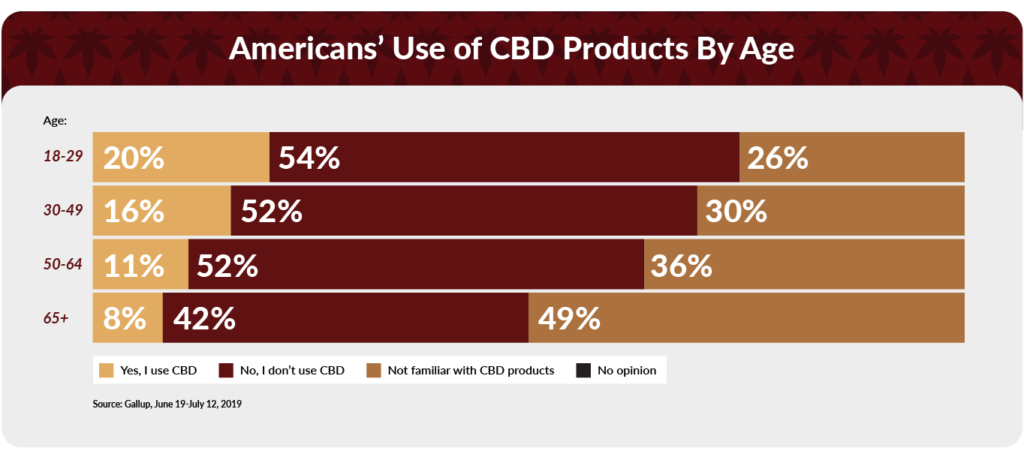 American use of cbd products by age group chart
