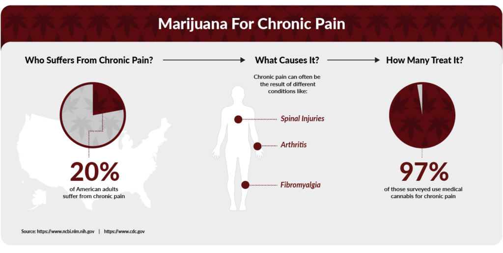 medical marijuana for chronic pain statistics
